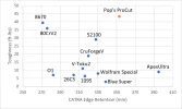 Pops-ProCut-toughness-edge-retention-numbers.webp