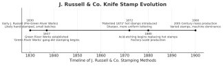 RUSSELL TIMELINE OF KNIVES.jpg