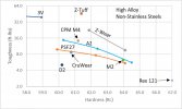 high alloy toughness log scale.jpg