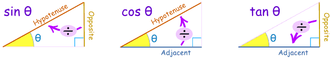 trig-sin-cos-tan-divides.gif