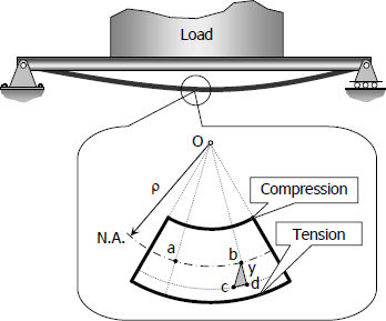 flexure-of-a-beam.jpg