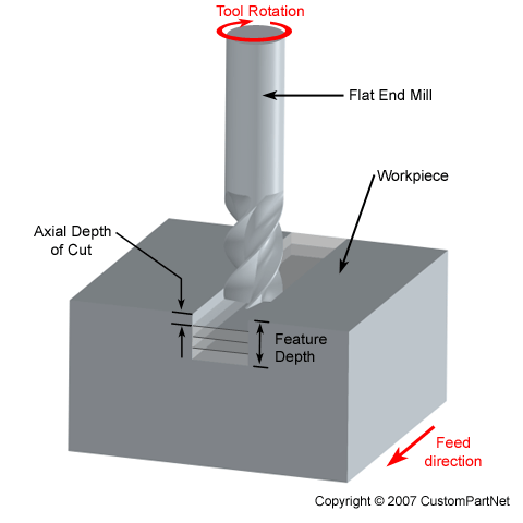 axial-depth-of-cut-milling.png