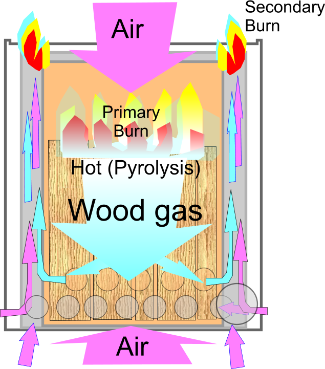 Wood_gas_stove_Principle_of_operation.png